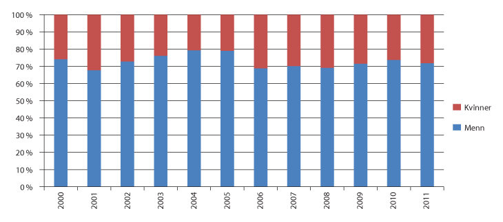 Figur 5.11 Prosentvis fordeling mellom kvinner og menn av brutto renteinntekter og utbytte av aksjer. 2002–2011