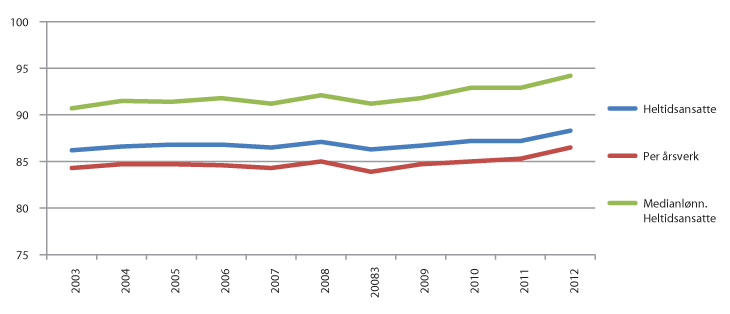 Figur 5.12 Kvinners gjennomsnittlønn i forhold til menns for heltidsansatte, per årsverk og medianlønn1 for heltidsansatte. 2003–2012
