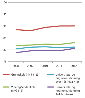 Figur 5.13 Kvinners gjennomsnittslønn som andel av menns lønn etter lengste utdanning. Årsverk. 2008 – 2012
