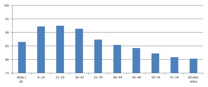 Figur 5.14 Kvinners gjennomsnittlige lønn som andel av menns lønn etter alder. Heltidsekvivalenter. Prosent. 2012