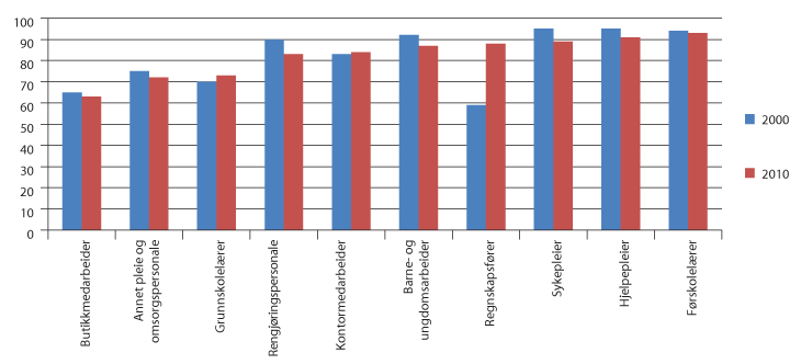 Figur 5.2 De ti yrkene1 med høyest sysselsetting av kvinner i 2010. Andel kvinner av sysselsatte i yrket i 2000 og 2010