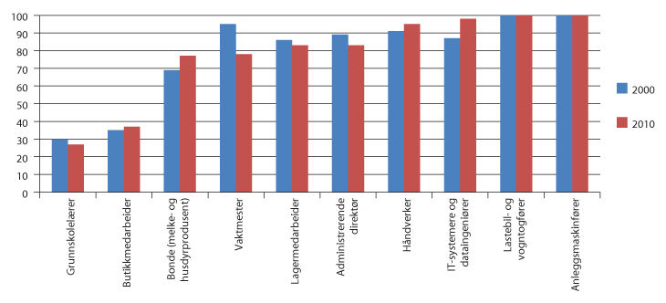 Figur 5.3 De ti yrkene med høyest sysselsetting av menn i 2010. Andel menn av sysselsatte i yrket i 2000 og 20101