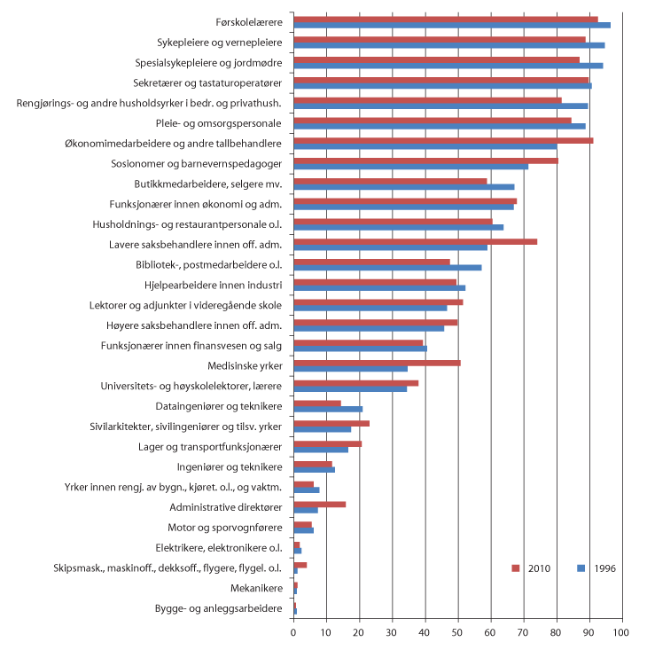 Figur 5.4 Andel kvinner blant sysselsatte i 30 utvalgte yrker. Endring fra 1996 til 2010