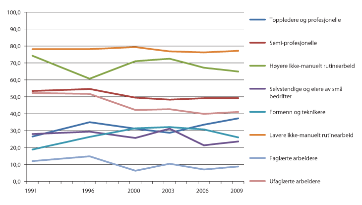 Figur 5.5 Andel kvinner blant sysselsatte i ulike ESeC yrkesklasser. 1991-2009