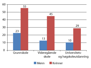 Figur 5.7 Deltidssysselsatte (15-74 år), etter kjønn og utdanningsnivå. Prosent. 2012