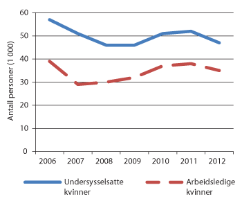 Figur 5.9 Undersysselsatte og arbeidsledige (15 – 74 år). Menn. Antall i 1000. 2006-2012