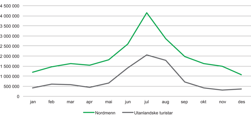 Figur 5.1 Kommersielle gjestedøgn i Noreg i 2016. Tala omfattar yrkesreiser1, men ikkje cruiseturistar, fordi dei søv om bord i skipet.
