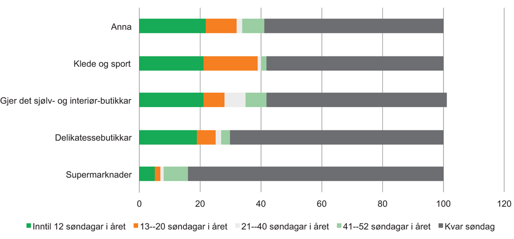 Figur 6.1 Omfang søndagsopent i Nederland etter bransje (2016)1
