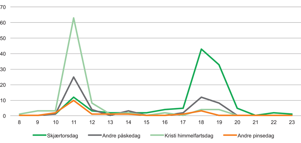 Figur 7.2 Talet på gudstenester (y-aksen) og tidspunktet (x-aksen) høgtidsdagane våren 2017.
