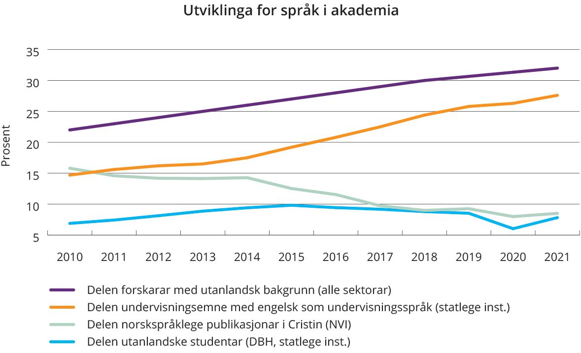 Graf som viser utviklinga i forholdet mellom norsk og engelsk.