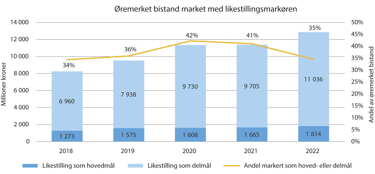 Figur 11.1 Øremerket bistand markert med likestillingsmarkøren