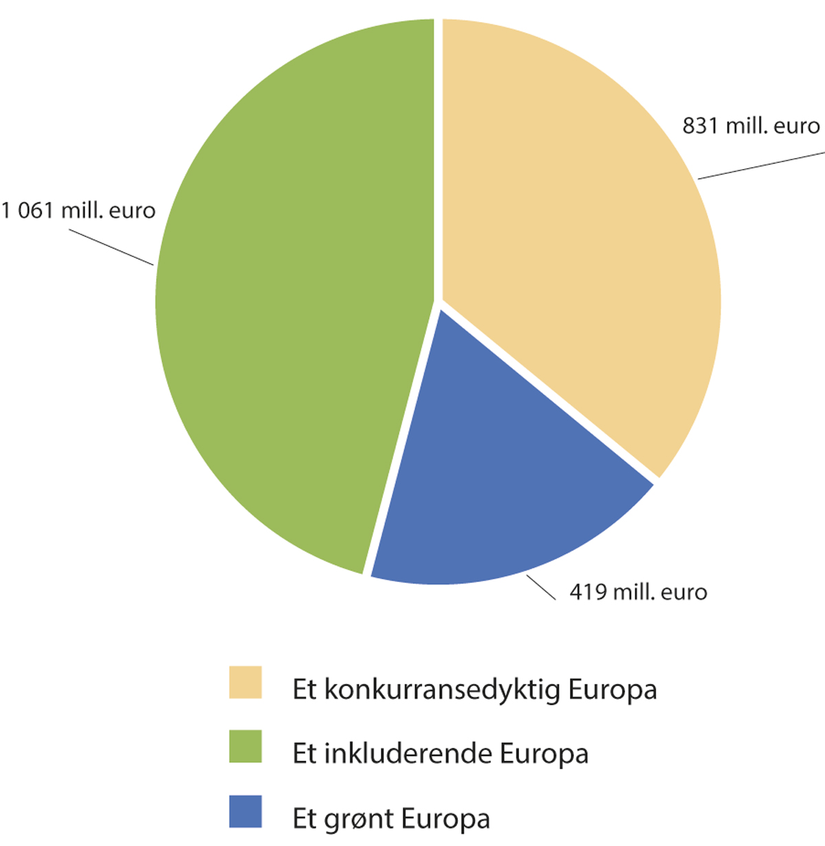 Figur 7.2 Fordeling av programmidler delt inn i et grønt, et konkurransedyktig og et inkluderende Europa
