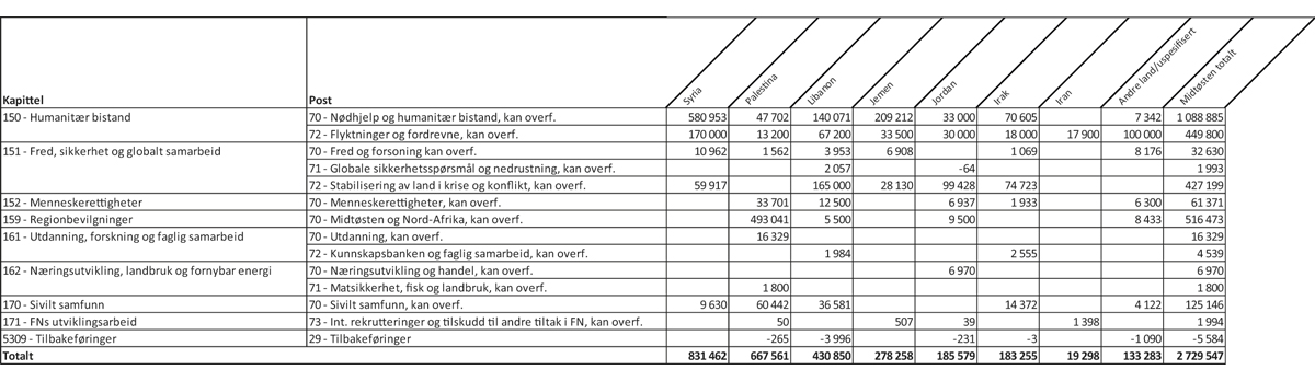 Figur 1.3 Øremerket bistand1 til Midtøsten fordelt på kapittel og post, 20222 (1 000 kroner)