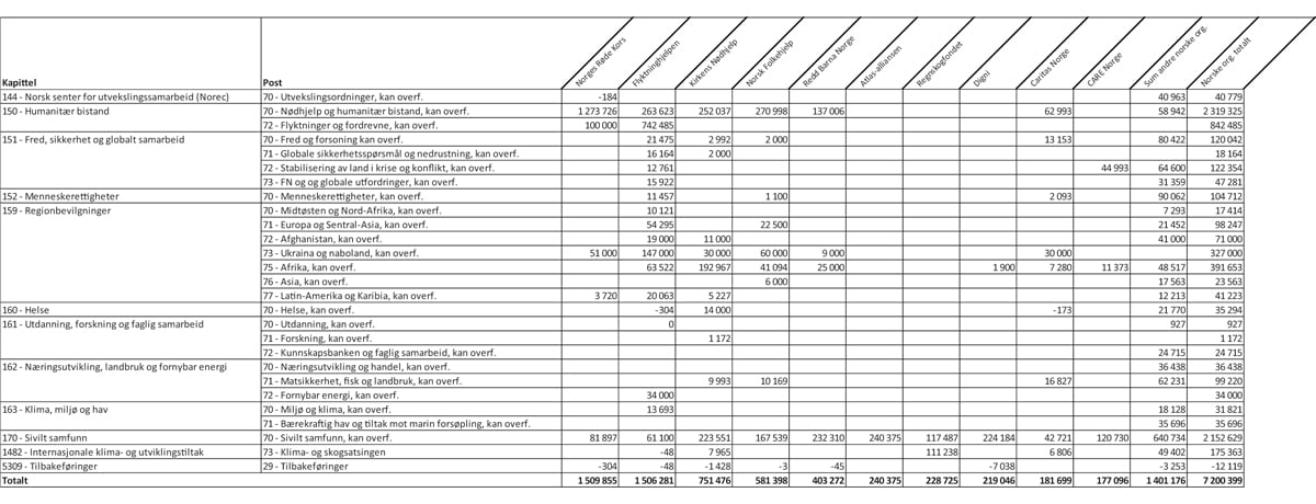 Figur 2.1 Bistand gjennom norske ikke-statlige organisasjoner/stiftelser fordelt på kapittel og post, 20221 (1 000 kroner)