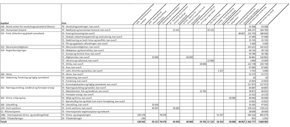 Figur 3.1 Bistand gjennom ikke-norske, ikke-statlige organisasjoner/stiftelser1 fordelt på kapittel og post, 20222 (1 000 kroner)