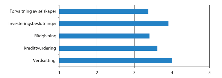 Figur 5.2 Vektlegging av regnskapsinformasjon i forhold til andre kilder (skala fra 1 til 5, hvor 1 er «svært liten vekt» og 5 er «svært stor vekt»)