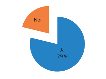 Figur 5.3 Bruker du informasjon fra årsberetningen?