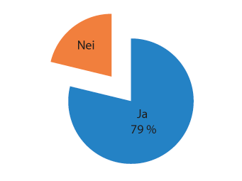 Figur 5.3 Bruker du informasjon fra årsberetningen?
