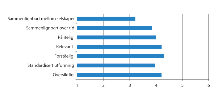 Figur 5.4 Egenskaper ved regnskap (skala fra 1 til 6, hvor 1 er «ikke enig» og 6 er «svært enig»)