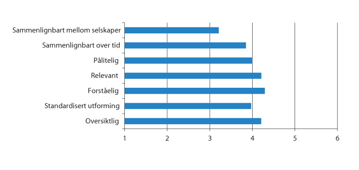 Figur 5.4 Egenskaper ved regnskap (skala fra 1 til 6, hvor 1 er «ikke enig» og 6 er «svært enig»)
