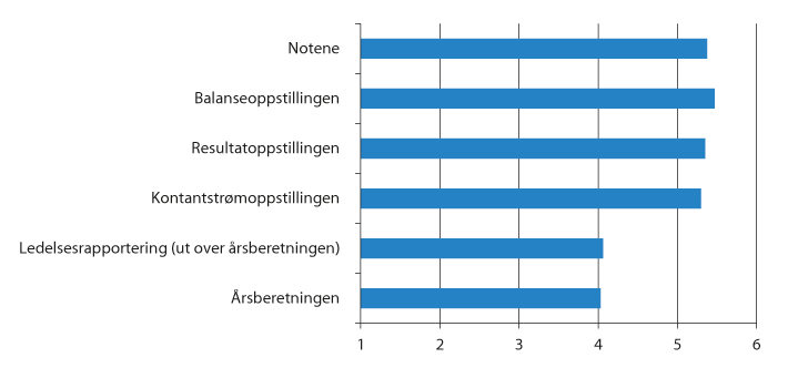 Figur 5.5 Nytten av årsrapportens bestanddeler. Skala fra 1 til 6, hvor 1 er «ikke nyttig» og 6 er «svært nyttig»