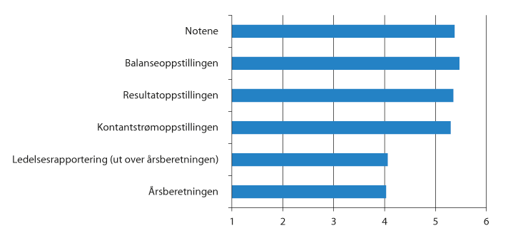 Figur 5.5 Nytten av årsrapportens bestanddeler. Skala fra 1 til 6, hvor 1 er «ikke nyttig» og 6 er «svært nyttig»
