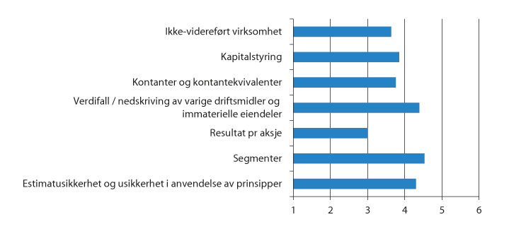 Figur 5.6 I hvilken grad bør regnskap gi mer informasjon om følgende poster? (skala fra 1 til 6, hvor 1 er «i svært liten grad» og 6 er «i svært stor grad»)