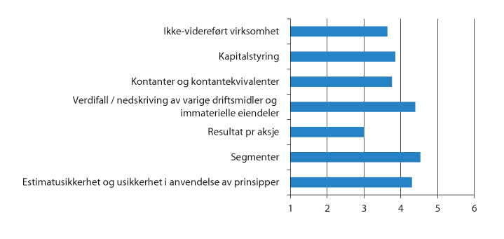 Figur 5.6 I hvilken grad bør regnskap gi mer informasjon om følgende poster? (skala fra 1 til 6, hvor 1 er  «i svært liten grad» og 6 er «i svært stor grad»)
