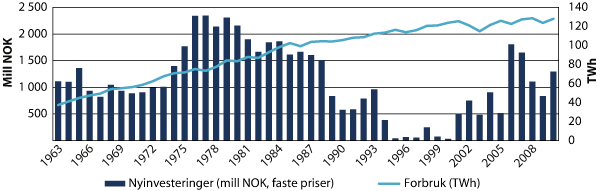 Figur 2.7 Nyinvesteringer i statlig eid sentralnett fra 1963 til 2010