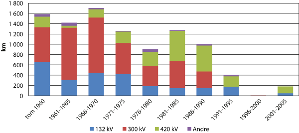 Figur 2.8 Total lengde på ledninger og kabelanlegg i statlig eid sentralnett etter idriftsettelsesperiode, km