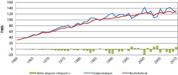 Figur 3.1 Utviklingen i norsk kraftbalanse fra 1970 til 2010, TWh