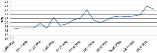Figur 3.4 Endring i maksimal forbruksbelastning i nettet fra 1998 til 2010, GW