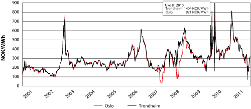Figur 3.7 Utviklingen i strømpris i Oslo og Trondheim fra 2001 til og med uke 44 i 2011, NOK/MWh