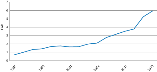 Figur 3.9 Kraftforbruk i petroleumsindustrien fra 1995 til 2010, TWh