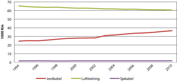Figur 6.14 Fordeling av luftledning, jordkabel og sjøkabel i kraftsystemet fra 1994 til 2010 i høyspent distribusjonsnett, i 1000 km