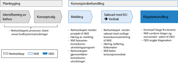 Figur 7.1 Gjeldende planleggings- og konsesjonssystem før gjennomføringen av de endringer som foreslås i denne meldingen
