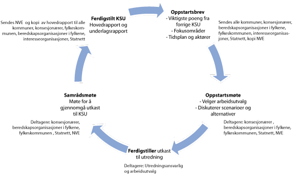Figur 7.3 Syklus for kraftsystemutredninger