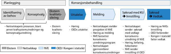 Figur 7.6 Planleggings- og konsesjonssystemet med de foreslåtte endringene
