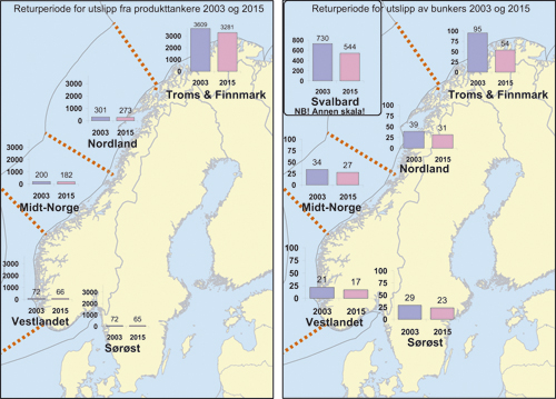 Figur 3.10 Forventet antall år, pr. 100 nm kystlinje, mellom
 ulykker som fører til utslipp fra produkttankere (venstre),
 og av bunkers (høyre) fra diverse skipstyper med kapasitet
 på over 300 tonn olje. Lave verdier
 indikerer at det går få år mellom hve...