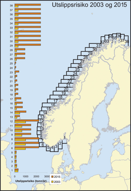 Figur 3.12 Samlet utslippsrisiko uttrykt som produktet av frekvens og
 mengde utslipp for hvert av de 38 kystsegmentene i 2003 og i 2015.
 Høye verdier indikerer høy risiko.