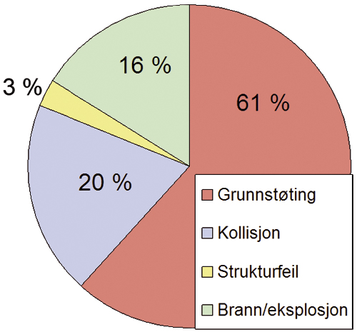 Figur 3.16 Ulykker på Svalbard fordelt etter hendelseskategori.
 Antallet ulykker på Svalbard er lavt. Den prosentvise fordelingen
 er derfor beregnet, og ikke basert på faktiske ulykkestall.
