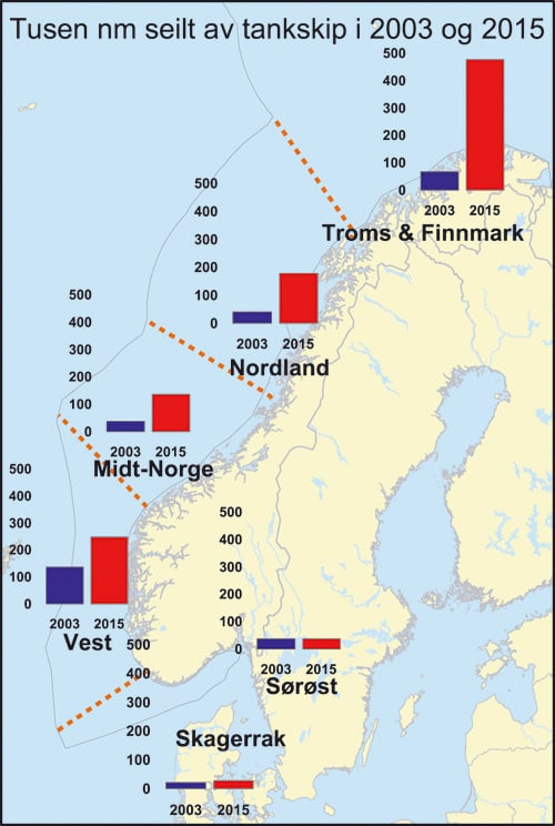 Figur 3.5 Antall nautiske mil tilbakelagt av tankskip langs norskekysten
 i 2003 og i 2015 fordelt på kystdistrikter. Distriktene
 er av ulik størrelse, noe som påvirker seilingsdistansen
 innen hvert distriktet. Svalbard har tilnærmet ingen trafikk med
 t...