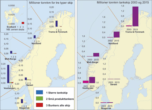 Figur 3.6 Trafikk langs Norskekysten utrykt som tonn last og bunkers
 multiplisert med seilt distanse (tonnkm). Venstre figur viser situasjonen
 i 2003 for tre typer skip: Større tankskip, små produkttankere og
 resterende handels- og cruiseskip. Høyre figu...