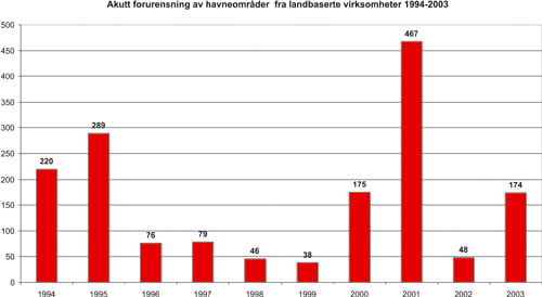 Figur 4.1 Kystdirektoratets statistikk over akutte, forurensende utslipp
 (mengder) i havneområder fra landbasert industrivirksomhet,
 tankanlegg (bunkersanlegg) for oljeprodukter og andre typer kjemikalier,
 landtransport av farlig gods, samt nedgravde olj...