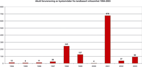 Figur 4.2 Kystdirektoratets statistikk over akutte, forurensende utslipp
 (mengder) i kystområder fra landbasert industrivirksomhet,
 tankanlegg (bunkersanlegg) for oljeprodukter og andre typer kjemikalier, landtransport
 av farlig gods, samt nedgravde olje...