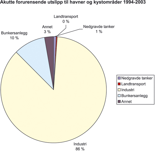 Figur 4.3 Gjennomsnittlig fordeling på kilder av akutte hendelser
 med utslipp til havner og kystområder i perioden 1994–2003.