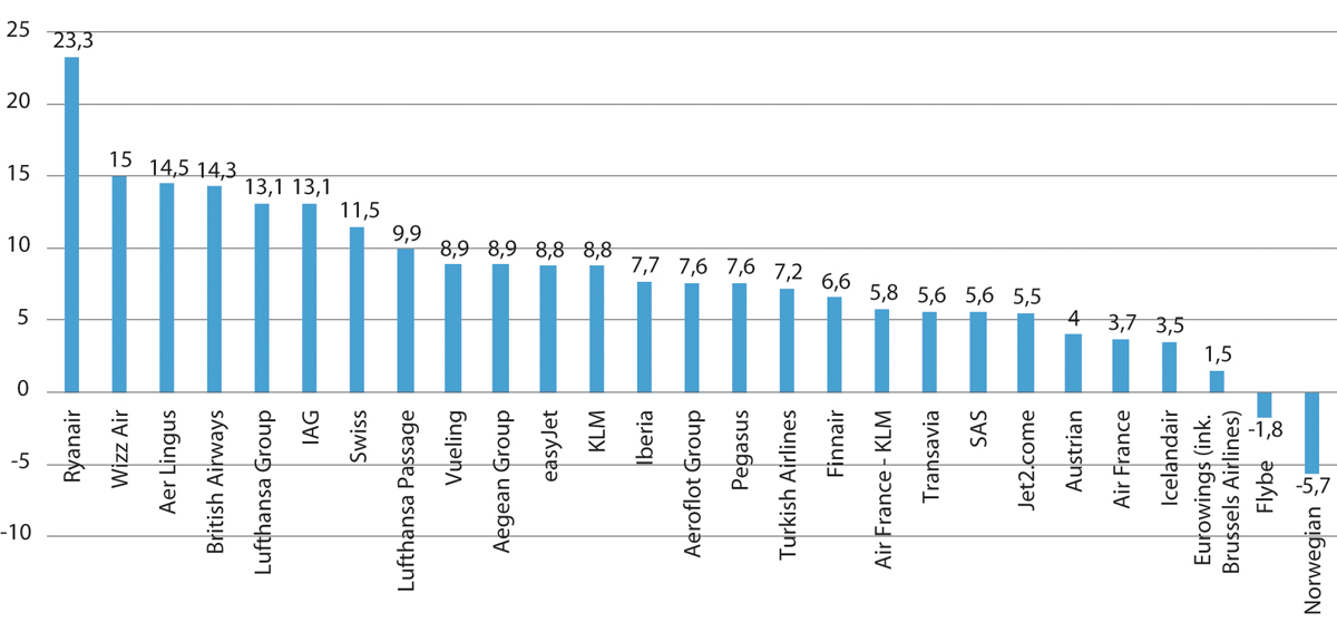 Figur 3.10 Driftsmargin i europeiske flyselskap og grupper av flyselskap 2017.