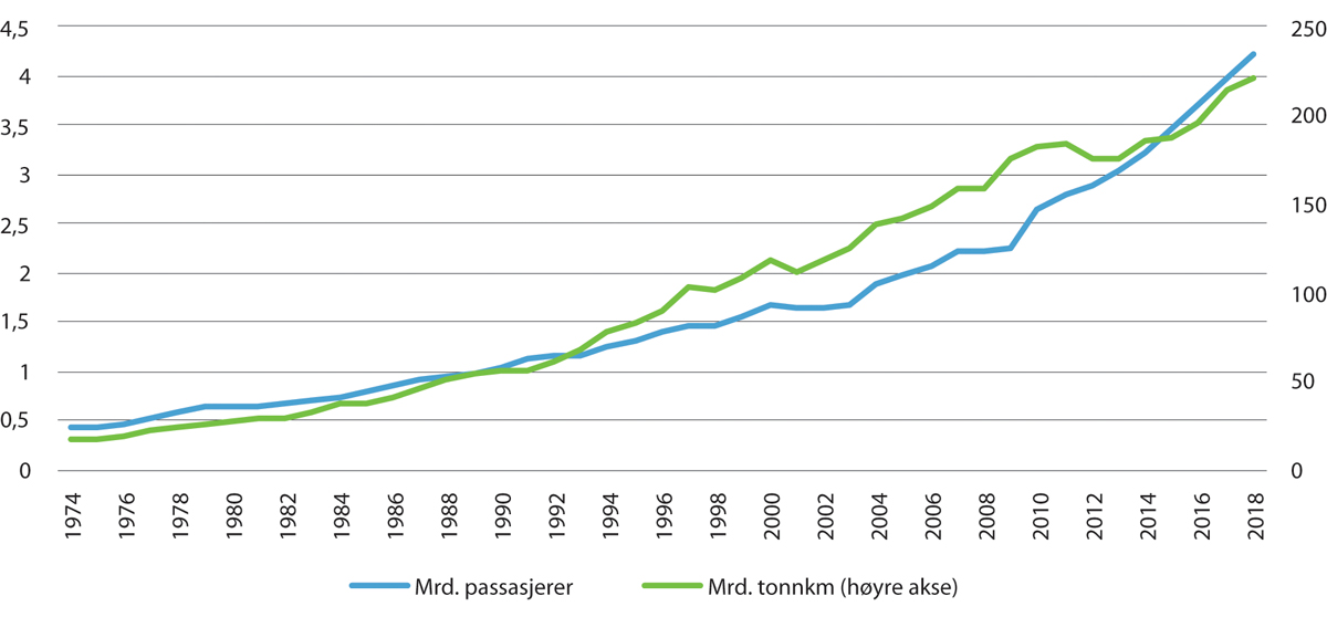 Figur 3.2 Passasjer- og godstransport med fly 1974–2018.