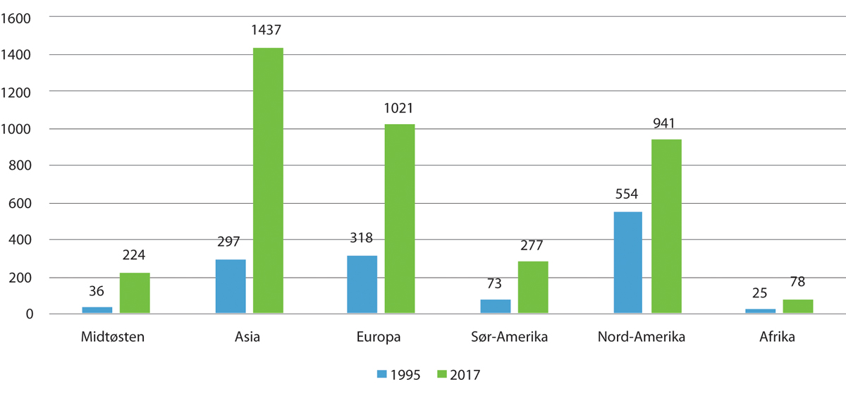 Figur 3.3 Millioner flypassasjerer fordelt på regioner, etter flyselskapenes registreringsland. 1995 og 2017.