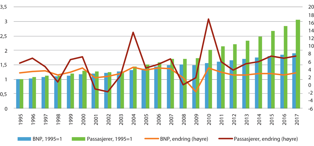 Figur 3.4 Flypassasjerer og BNP globalt 1995–2017. Utvikling og prosentvis vekst fra foregående år.